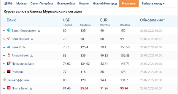 Курсы валют в банках Мурманска на сегодня, лучшие курсы …