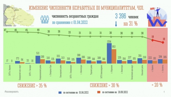 В Мурманской области 3 396 безработных